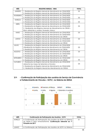 36
0 0
1
0 0
1
0 0
1
0
0
0,5
1
1,5
0
Janeiro Fevereiro Março Abril Maio
Junho Julho Agosto Setembro outubro
MÊS REGISTRO MENSAL - RMA TOTAL
JANEIRO 1. Realização do Registro Mensal de Atendimento do CRAS/SEDE
2. Realização do Registro Mensal de Atendimento do CRAS/MISSI
02
FEVEREIRO 1. Realização do Registro Mensal de Atendimento do CRAS/SEDE
2. Realização do Registro Mensal de Atendimento do CRAS/MISSI 02
MARÇO 1. Realização do Registro Mensal de Atendimento do CRAS/SEDE
2. Realização do Registro Mensal de Atendimento do CRAS/MISSI 02
ABRIL 1. Realização do Registro Mensal de Atendimento do CRAS/SEDE
2. Realização do Registro Mensal de Atendimento do CRAS/MISSI
3. Realização dos Registros Mensais de Atendimentos do CREAS –
RMA, referentes a Janeiro, Fevereiro, Março
05
MAIO 1. Realização do Registro Mensal de Atendimento do CRAS/SEDE
2. Realização do Registro Mensal de Atendimento do CRAS/MISSI
3. Realização do Registro Mensal de Atendimentos do CREAS
03
JUNHO 1. Realização do Registro Mensal de Atendimento do CRAS/SEDE
2. Realização do Registro Mensal de Atendimento do CRAS/MISSI
3. Realização do Registro Mensal de Atendimentos do CREAS
03
JULHO 1. Realização do Registro Mensal de Atendimento do CRAS/SEDE
2.Realização do Registro Mensal de Atendimento do CRAS/MISSI
3. Realização do Registro Mensal de Atendimentos do CREAS
03
AGOSTO 1. Realização do Registro Mensal de Atendimento do CRAS/SEDE
2. Realização do Registro Mensal de Atendimento do CRAS/MISSI
3. Realização do Registro Mensal de Atendimentos do CREAS
03
SETEMBRO 1. Realização do Registro Mensal de Atendimento do CRAS/MISSI
2. Realização do Registro Mensal de Atendimentos do CREAS 02
OUTUBRO 1. Realização do Registro Mensal de Atendimento do CRAS/SEDE
referente aos meses de Setembro e Outubro
2. Realização do Registro Mensal de Atendimento do CRAS/MISSI
3. Realização do Registro Mensal de Atendimentos do CREAS
04
3.9- - Confirmação de Participação dos usuários do Serviço de Convivência
e Fortalecimento de Vínculos – SCFV/, no Sistema do MDSA
MÊS Confirmação de Participação dos Usuários - SCFV TOTAL
MARÇO A Confirmação de Participação dos Usuários do SCFV no Sistema
do MDSA é Feita Trimestralmente. Confirmação referente ao 1º
Trimestre de 2017
01
JUNHO A Confirmação de Participação dos Usuários do SCFV no Sistema
 