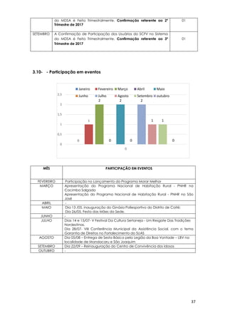 37
0
1
2
0
2
0
2
1 1
0
0
0,5
1
1,5
2
2,5
0
Janeiro Fevereiro Março Abril Maio
Junho Julho Agosto Setembro outubro
do MDSA é Feita Trimestralmente. Confirmação referente ao 2º
Trimestre de 2017
01
SETEMBRO A Confirmação de Participação dos Usuários do SCFV no Sistema
do MDSA é Feita Trimestralmente. Confirmação referente ao 3º
Trimestre de 2017
01
3.10- - Participação em eventos
MÊS PARTICIPAÇÃO EM EVENTOS
FEVEREIRO Participação no Lançamento do Programa Morar Melhor
MARÇO Apresentação do Programa Nacional de Habitação Rural - PNHR na
Cacimba Salgada
Apresentação do Programa Nacional de Habitação Rural - PNHR no São
José
ABRIL -
MAIO Dia 13 /05, inauguração do Ginásio Poliesportivo do Distrito de Coité;
Dia 26/05, Festa das Mães da Sede.
JUNHO -
JULHO Dias 14 e 15/07- V Festival Da Cultura Sertaneja - Um Resgate Das Tradições
Nordestinas.
Dia 28/07- VIII Conferência Municipal da Assistência Social, com o tema
Garantia de Direitos no Fortalecimento do SUAS
AGOSTO Dia 05/08 – Entrega de Sesta Básica pela Legião da Boa Vontade – LBV na
localidade de Mandacaru e São Joaquim
SETEMBRO Dia 22/09 – Reinauguração do Centro de Convivência dos Idosos
OUTUBRO -
 