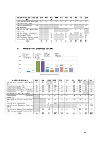 42
61 24
577 557
149
105
233
276
121
239
0
200
400
600
800
Atendimentos famílias no CRAS
Janeiro Fevereiro Março Abril
Maio Junho Julho Agosto
Setembro Outubro
4.3- Atendimentos às famílias no CRAS
SOLICITAÇÕES/DOAÇÕES DE
B.E.
JAN FEV MA
R
ABR MAI JUN JUL AG
O
SET OUT
Doação de urnas mortuária
e translado do corpo
02 03 02 04 02 01 01 01 02 02
Solicitação/doação de
documentos
04 02 02 10
Solicitação de passagem/
mudança
01 01 01 01
Solicitação de cesta básica 05 03 04 10 60 02
Solicitação Kit bebe 02 01 03 05
Solicitação de Aluguel Social 02 02 01
Material de Construção 14 11
Total 02 03 12 07 10 16 64 02 22 29
TIPO DE ATENDIMENTO JAN FEV MAR ABR MAI JUN JUL AGO SET OUT
Atendimento encaminhado pelo
fórum
02 01 03 01 02 03 01
Atendimentos sobre PBF 30 02 13 126 90 07 21 10 07 21
Atendimentos sobre BPC 24 04 06 05 07 02 02 04 04 10
Atendimento Benefícios eventuais 05 08 12 03 16 25 68 04 20 29
Atendimento de pessoa
encaminhada de outros órgãos
02 02 03 04 03 08 07 03 02
Atendimento individual
qualificado.
01 05 07 02 03 06 06 01 06
Atendimento dos Serv. Conv. Fort.
Vínc.
17 06 15 04 02 06 01 01
Atendimento Habitação 474 340 04
Atendimentos Cadastro Único no
CRAS
218 85 162
Atendimento sobre outros assuntos
(não mencionadas anteriormente)
06 47 64 15 54 122 24 03 04
Total 63 24 577 557 149 105 233 276 121 239
 
