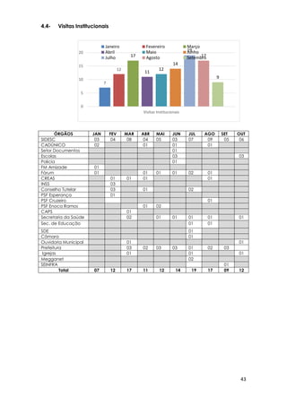 43
7
12
17
11
12
14
19
17
9
0
5
10
15
20
Visitas Institucionais
Janeiro Fevereiro Março
Abril Maio Junho
Julho Agosto Setembro
4.4- Visitas Institucionais
ÓRGÃOS JAN FEV MAR ABR MAI JUN JUL AGO SET OUT
SIDESC 03 04 08 04 05 03 07 09 05 06
CADÚNICO 02 01 01 01
Setor Documentos 01
Escolas 03 03
Policia 01
FM Amizade 01
Fórum 01 01 01 01 02 01
CREAS 01 01 01 01
INSS 03
Conselho Tutelar 03 01 02
PSF Esperança 01
PSF Cruzeiro 01
PSF Enoca Ramos 01 02
CAPS 01
Secretaria da Saúde 02 01 01 01 01 01
Sec. de Educação 01 01
SDE 01
Câmara 01
Ouvidoria Municipal 01 01
Prefeitura 03 02 03 03 01 02 03
Igrejas 01 01 01
Megganet 02
SEINFRA 01
Total 07 12 17 11 12 14 19 17 09 12
 