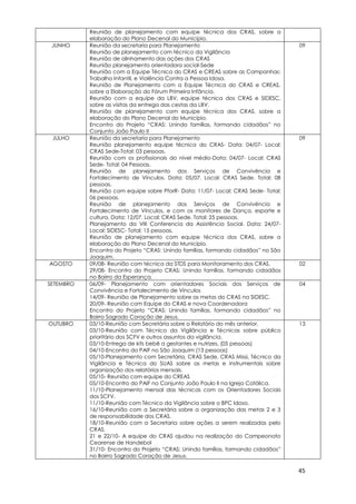 45
Reunião de planejamento com equipe técnica dos CRAS, sobre a
elaboração do Plano Decenal do Município.
JUNHO Reunião da secretaria para Planejamento
Reunião de planejamento com técnico da Vigilância
Reunião de alinhamento das ações dos CRAS
Reunião planejamento orientadora social-Sede
Reunião com a Equipe Técnica do CRAS e CREAS sobre as Campanhas:
Trabalho Infantil, e Violência Contra a Pessoa Idosa.
Reunião de Planejamento com a Equipe Técnica do CRAS e CREAS,
sobre a Elaboração do Fórum Primeira Infância.
Reunião com a equipe da LBV, equipe técnica dos CRAS e SIDESC,
sobre as visitas da entrega das cestas da LBV.
Reunião de planejamento com equipe técnica dos CRAS, sobre a
elaboração do Plano Decenal do Município.
Encontro do Projeto “CRAS: Unindo famílias, formando cidadãos” no
Conjunto João Paulo II
09
JULHO Reunião da secretaria para Planejamento
Reunião planejamento equipe técnica do CRAS- Data: 04/07- Local:
CRAS Sede-Total: 03 pessoas.
Reunião com os profissionais do nível médio-Data: 04/07- Local: CRAS
Sede- Total: 04 Pessoas.
Reunião de planejamento dos Serviços de Convivência e
Fortalecimento de Vínculos. Data: 05/07. Local: CRAS Sede. Total: 08
pessoas.
Reunião com equipe sobre PforR- Data: 11/07- Local: CRAS Sede- Total:
06 pessoas.
Reunião de planejamento dos Serviços de Convivência e
Fortalecimento de Vínculos, e com os monitores de Dança, esporte e
cultura. Data: 12/07. Local: CRAS Sede. Total: 25 pessoas.
Planejamento da VIII Conferencia da Assistência Social. Data: 24/07-
Local: SIDESC- Total: 15 pessoas.
Reunião de planejamento com equipe técnica dos CRAS, sobre a
elaboração do Plano Decenal do Município.
Encontro do Projeto “CRAS: Unindo famílias, formando cidadãos” no São
Joaquim.
09
AGOSTO 09/08- Reunião com técnica da STDS para Monitoramento dos CRAS.
29/08- Encontro do Projeto CRAS: Unindo famílias, formando cidadãos
no Bairro da Esperança.
02
SETEMBRO 06/09- Planejamento com orientadores Sociais dos Serviços de
Convivência e Fortalecimento de Vínculos
14/09- Reunião de Planejamento sobre as metas do CRAS na SIDESC.
20/09- Reunião com Equipe do CRAS e nova Coordenadora
Encontro do Projeto “CRAS: Unindo famílias, formando cidadãos” no
Bairro Sagrado Coração de Jesus.
04
OUTUBRO 03/10-Reunião com Secretária sobre o Relatório do mês anterior.
03/10-Reunião com Técnico da Vigilância e Técnicas sobre público
prioritário dos SCFV e outros assuntos da vigilância.
03/10-Entrega de kits bebê a gestantes e nutrizes. (05 pessoas)
04/10-Encontro do PAIF no São Joaquim (13 pessoas)
05/10-Planejamento com Secretária, CRAS Sede, CRAS Missi, Técnico da
Vigilância e Técnica do SUAS sobre as metas e instrumentais sobre
organização dos relatórios mensais.
05/10- Reunião com equipe do CREAS
05/10-Encontro do PAIF no Conjunto João Paulo II na Igreja Católica.
11/10-Planejamento mensal das técnicas com os Orientadores Sociais
dos SCFV.
11/10-Reunião com Técnico da Vigilância sobre o BPC Idoso.
16/10-Reunião com a Secretária sobre a organização das metas 2 e 3
de responsabilidade dos CRAS.
18/10-Reunião com a Secretaria sobre ações a serem realizadas pelo
CRAS.
21 e 22/10- A equipe do CRAS ajudou na realização do Campeonato
Cearense de Handebol
31/10- Encontro do Projeto “CRAS: Unindo famílias, formando cidadãos”
no Bairro Sagrado Coração de Jesus.
13
 