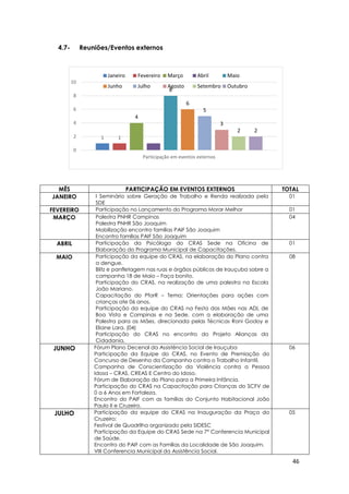 46
1 1
4
8
6
5
3
2 2
0
2
4
6
8
10
Participação em eventos externos
Janeiro Fevereiro Março Abril Maio
Junho Julho Agosto Setembro Outubro
4.7- Reuniões/Eventos externos
MÊS PARTICIPAÇÃO EM EVENTOS EXTERNOS TOTAL
JANEIRO I Seminário sobre Geração de Trabalho e Renda realizada pela
SDE
01
FEVEREIRO Participação no Lançamento do Programa Morar Melhor 01
MARÇO Palestra PNHR Campinas
Palestra PNHR São Joaquim
Mobilização encontro famílias PAIF São Joaquim
Encontro famílias PAIF São Joaquim
04
ABRIL Participação da Psicóloga do CRAS Sede na Oficina de
Elaboração do Programa Municipal de Capacitações.
01
MAIO Participação da equipe do CRAS, na elaboração do Plano contra
a dengue.
Blitz e panfletagem nas ruas e órgãos públicos de Irauçuba sobre a
campanha 18 de Maio – Faça bonito.
Participação do CRAS, na realização de uma palestra na Escola
João Mariano.
Capacitação do PforR – Tema: Orientações para ações com
crianças ate 06 anos.
Participação da equipe do CRAS na Festa das Mães nas ADL de
Boa Vista e Campinas e na Sede, com a elaboração de uma
Palestra para as Mães, direcionada pelas Técnicas Roni Godoy e
Eliane Lara. (04)
Participação do CRAS no encontro do Projeto Alianças da
Cidadania,
08
JUNHO Fórum Plano Decenal da Assistência Social de Irauçuba
Participação da Equipe do CRAS, no Evento de Premiação do
Concurso de Desenho da Campanha contra o Trabalho Infantil.
Campanha de Conscientização da Violência contra a Pessoa
Idosa – CRAS, CREAS E Centro do Idoso.
Fórum de Elaboração do Plano para a Primeira Infância.
Participação do CRAS na Capacitação para Crianças do SCFV de
0 a 6 Anos em Fortaleza.
Encontro do PAIF com as famílias do Conjunto Habitacional João
Paulo II e Cruzeiro.
06
JULHO Participação da equipe do CRAS na Inauguração da Praça do
Cruzeiro;
Festival de Quadrilha organizado pela SIDESC
Participação da Equipe do CRAS Sede na 7° Conferencia Municipal
de Saúde.
Encontro do PAIF com as Famílias da Localidade de São Joaquim.
VIII Conferencia Municipal da Assistência Social.
05
 