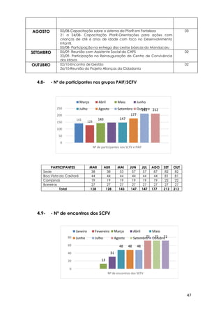 47
141
128
143 147
177
212 212
0
50
100
150
200
250
Nº de participantes nos SCFV e PAIF
Março Abril Maio Junho
Julho Agosto Setembro Outubro
13
31
48 48 48
72 72 72
0
20
40
60
80
Nº de encontros dos SCFV
Janeiro Fevereiro Março Abril Maio
Junho Julho Agosto Setembro Outubro
AGOSTO 02/08-Capacitação sobre o sistema do PforR em Fortaleza
21 a 24/08- Capacitação PforR-Orientações para ações com
crianças de até 6 anos de idade com foco no Desenvolvimento
Infantil.
05/08- Participação na entrega das cestas básicas do Mandacaru
03
SETEMBRO 05/09- Reunião com Assistente Social do CAPS
22/09- Participação na Reinauguração do Centro de Convivência
dos Idosos
02
OUTUBRO 02/10-Encontro de Gestão
26/10-Reunião do Projeto Alianças da Cidadania
02
4.8- - Nº de participantes nos grupos PAIF/SCFV
4.9- - Nº de encontros dos SCFV
PARTICIPANTES MAR ABR MAI JUN JUL AGO SET OUT
Sede 38 38 53 57 57 87 82 82
Boa Vista do Caxitoré 44 44 44 44 44 44 81 81
Campinas 19 19 19 19 19 19 22 22
Barreiras 27 27 27 27 27 27 27 27
Total 128 128 143 147 147 177 212 212
 
