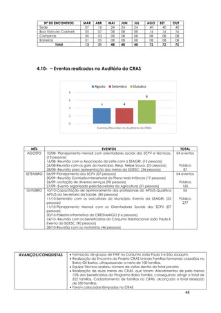 48
4 4
6
0
2
4
6
8
Eventos/Reuniões no Auditório do CRAS
Agosto Setembro Outubro
4.10- – Eventos realizados no Auditório do CRAS
Nº DE ENCONTROS MAR ABR MAI JUN JUL AGO SET OUT
Sede 07 16 24 24 24 40 40 40
Boa Vista do Caxitoré 05 07 08 08 08 16 16 16
Campinas 00 03 08 08 08 08 08 08
Barreiras 01 05 08 08 08 08 08 08
Total 13 31 48 48 48 72 72 72
MÊS EVENTOS TOTAL
AGOSTO 10/08- Planejamento mensal com orientadores sociais dos SCFV e técnicos.
(13 pessoas)
16/08- Reunião com a Associação do Leite com a SEAGRI. (15 pessoas)
26/08-Reunião com os garis do município. Resp. Felipe Sousa. (25 pessoas)
28/08- Reunião para apresentação das metas da SIDESC. (34 pessoas)
04 eventos
Público
87
SETEMBRO 06/09-Planejamento dos SCFV (07 pessoas)
20/09- Reunião Comissão Intersetorial do Plano Mais Infância (17 pessoas)
26/09- Licitação de diversos serviços (90 pessoas)
27/09- Evento organizado pela Secretaria da Agricultura (51 pessoas)
04 eventos
Público
165
OUTUBRO 10/10-Capacitação de aprimoramento dos profissionais do APSUS-Qualifica
APSUS da Secretaria da Saúde. (85 pessoas)
11/10-Seminário com os avicultores do Município. Evento da SEAGRI. (33
pessoas)
11/10-Planejamento Mensal com os Orientadores Sociais dos SCFV (07
pessoas)
20/10-Palestra Informativa do CREDIAMIGO (16 pessoas)
24/10- Reunião com os beneficiários do Conjunto Habitacional João Paulo II.
Evento da SIDESC (90 pessoas)
28/10-Reunião com os motoristas (46 pessoas)
06
Público
277
AVANÇOS/CONQUISTAS  Formação de grupos de PAIF no Conjunto João Paulo II e São Joaquim.
 Realização do Encontro do Projeto CRAS Unindo Famílias formando cidadãos no
Bairro Gil Bastos, ultrapassando a meta de 100 famílias.
 Equipe Técnica realizou número de visitas dentro do total previsto
 Realização de duas metas do CRAS, que foram: Atendimentos de pelo menos
10% dos beneficiários do Programa Bolsa Família, conseguindo atingir o total de
222 famílias. Cadastramento de famílias no CRAS, alcançado o total desejado
de 350 famílias.
 Foram colocadas lâmpadas no CRAS
 