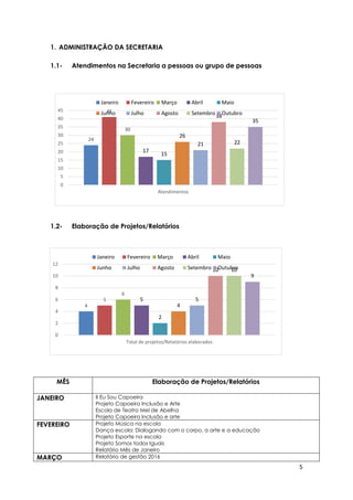 5
24
41
30
17
15
26
21
38
22
35
0
5
10
15
20
25
30
35
40
45
Atendimentos
Janeiro Fevereiro Março Abril Maio
Junho Julho Agosto Setembro Outubro
4
5
6
5
2
4
5
10 10
9
0
2
4
6
8
10
12
Total de projetos/Relatórios elaborados
Janeiro Fevereiro Março Abril Maio
Junho Julho Agosto Setembro Outubro
1. ADMINISTRAÇÃO DA SECRETARIA
1.1- Atendimentos na Secretaria a pessoas ou grupo de pessoas
1.2- Elaboração de Projetos/Relatórios
MÊS Elaboração de Projetos/Relatórios
JANEIRO II Eu Sou Capoeira
Projeto Capoeira Inclusão e Arte
Escola de Teatro Mel de Abelha
Projeto Capoeira Inclusão e arte
FEVEREIRO Projeto Música na escola
Dança escola: Dialogando com o corpo, a arte e a educação
Projeto Esporte na escola
Projeto Somos todos Iguais
Relatório Mês de Janeiro
MARÇO Relatório de gestão 2016
 
