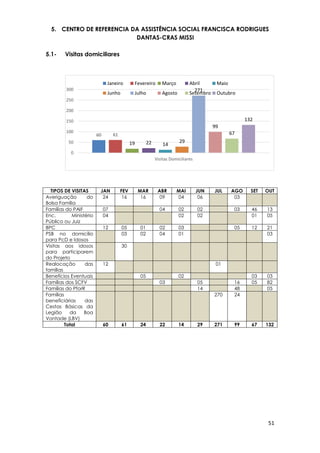 51
60 61
19 22 14
29
271
99
67
132
0
50
100
150
200
250
300
Visitas Domiciliares
Janeiro Fevereiro Março Abril Maio
Junho Julho Agosto Setembro Outubro
5. CENTRO DE REFERENCIA DA ASSISTÊNCIA SOCIAL FRANCISCA RODRIGUES
DANTAS-CRAS MISSI
5.1- Visitas domiciliares
TIPOS DE VISITAS JAN FEV MAR ABR MAI JUN JUL AGO SET OUT
Averiguação do
Bolsa Família
24 16 16 09 04 06 03
Famílias do PAIF 07 04 02 02 03 46 13
Enc. Ministério
Público ou Juiz
04 02 02 01 05
BPC 12 05 01 02 03 05 12 21
PSB no domicílio
para PcD e Idosos
03 02 04 01 03
Visitas aos idosos
para participarem
do Projeto
30
Realocação das
famílias
12 01
Benefícios Eventuais 05 02 03 03
Famílias dos SCFV 03 05 16 05 82
Famílias do PforR 14 48 05
Famílias
beneficiárias das
Cestas Básicas da
Legião da Boa
Vontade (LBV)
270 24
Total 60 61 24 22 14 29 271 99 67 132
 