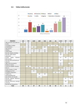 52
4
15
7
9
11
2
3
13
16
22
0
5
10
15
20
25
Visitas Institucionais
Janeiro Fevereiro Março Abril Maio
Junho Julho Agosto Setembro Outubro
5.2- Visitas Institucionais
ÓRGÃOS JAN FEV MAR ABR MAI JUN JUL AGO SET OUT
UBS Antonio Gaudêncio 03 02 02 01 01
CAPS 01
Conselho Tutelar 02 01 01
CADÚNICO 01 02 01 02 01 02 02
Secretaria 01 01 04
CREAS 01 02 03 02 02
CRAS SEDE 01 01 01 02 01 01 04
Escola Josefa Clotilde 03 02 01
Escola Júlio Cézar
Azevedo
02
Scola Ielda Teixeira
Fernandes
01 02 01
Escola Manoel Barboza
Maciel
01
UBS José Humberto 01 01
Palácio Verde 01
Creche Adelite Teixeira 02
Fórum 02 01 02 01 01 01
Casa Verde / Coité 01 01 01
Delegacia Civil 01
Cartório Nogueira 01 01 01
Vigilância
Socioassistencial
03 03 04
Secretaria de Saúde 01
Escola Miguel Barbosa
Fernandes
01 01
Escola Francisca Araújo
Chaves
03
Escola do Passarinho 01
Total 04 15 07 09 11 02 03 13 16 22
 