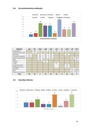 54
3 3
5
2 2
8
1
4
8
0
2
4
6
8
10
Reuniões Internas
Janeiro Fevereiro Março Abril Maio Junho Julho Agosto Outubro
2
3
11
9 9
3
14
6 6
11
0
2
4
6
8
10
12
14
16
Encaminhamentos realizados
Janeiro Fevereiro Março Abril Maio
junho Julho Agosto Setembro Outubro
5.4- Encaminhamentos realizados
5.5- Reuniões Internas
ÓRGÃOS JAN FEV MAR ABR MAI JUN JUL AGO SET OUT
CADÚNICO 02 05 01 03 02 14 02 01 01
Hospital Municipal 01
UBS Missi 01 01 02 02 02
Cartório Nogueira 01 02 03 03
Setor Documentos 01 02 01 02 04
INSS 02 01
CREAS 01
CAPS 01
Sindicato Rural 01
Delegacia Civil 01
Correios 01 04
BPC 01
CAIXA Econômica 01 01
Total 02 03 11 09 09 03 14 06 06 11
 