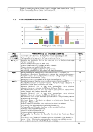 56
1 1
6
4
16
10
5
15
2
3
0
5
10
15
20
Participação em eventos externos
Janeiro Fevereiro Março Abril
Maio Junho Julho Agosto
Setembro Outubro
Márcia Barreto, Equipe da Legião da Boa Vontade (LBV), CRAS Sede, CRAS
Missi, Associações Comunitárias. Participantes: 11.
5.6- Participação em eventos externos
MÊS PARTICIPAÇÃO EM EVENTOS EXTERNOS TOTAL
JANEIRO I Seminário sobre Geração de Trabalho e Renda realizada pela SDE 01
FEVEREIRO Participação no Lançamento do Programa Morar Melhor 01
MARÇO Reunião dos Assistentes Sociais do município com o Prefeito Raimundo
Nonato Sousa Silva.
Palestra de Apresentação do PNHR-Missi.
Palestra de Apresentação PNHR-Cacimba Salgada.
Palestra de Apresentação PNHR-São José.
Reunião apresentação dos SCFV-Juá (34 pessoas).
Reunião de Apresentação dos SCFV-Coité (34 participantes).
06
ABRIL Reunião Mensal de Planejamento com Orientadores Sociais dos SCFV.
Reunião com Secretária Geraldina para repasse das capacitações sobre o
Plano Municipal e Decenal de Assistência Social e o Programa Mais Infância.
Reunião com Promotora de Justiça;
Reunião para elaborar o Plano de Ação Anual dos CRAS e CREAS
04
MAIO Reunião Mensal de Planejamento com Orientadores Sociais dos SCFV.
Reunião Técnica com Secretária Geraldina – Plano Municipal e Decenal de
Assistência Social, Plano Mais Infância e PforR;
Reunião Trimestral com os pais e/ou responsáveis pelas crianças,
adolescentes, jovens e idosos dos SCFV do distrito de Coité.
Reunião Trimestral com pais e/ou responsáveis pelas crianças, adolescentes,
jovens e idosos dos SCFV do distrito de Missi.
Reunião Trimestral com os pais e/ou responsáveis pelas crianças,
adolescentes, jovens e idosos dos SCFV do distrito de Juá.
Reunião com toda Equipe da SIDESC para tratar da Campanha Faça Bonito
e Semana do Município.
Blitz Faça Bonito – Combate ao Abuso e a Exploração Sexual Contra
Crianças e Adolescentes.
Palestra sobre a Campanha Faça Bonito na Escola Lucas Ferreira.
Participação da IX Noite Cultural na Festa do município.
Participação nas Atividades Esportivas na Semana do Município.
Festa das Mães no Distrito de Coité.
Festa das Mães no Distrito de Juá.
Festa das Mães no Distrito de Missi.
Participação na Reunião do Conselho Municipal de Assistência Social
(CMAS).
Participação na Capacitação para as equipes de referência da Assistência
Social – CRAS / Orientações para as ações com crianças até 06 anos com
foco no desenvolvimento infantil (PforR), em Fortaleza.
16
 