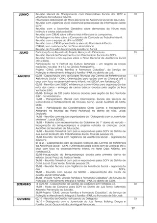 57
JUNHO Reunião Mensal de Planejamento com Orientadores Sociais dos SCFV e
Monitores da Cultura e Esporte.
Fórum para elaboração do Plano Decenal de Assistência Social de Irauçuba.
Reunião com vigilância sócio assistencial para repasse de informações sobre
SCFV.
Reunião com a Secretária Geraldina sobre demandas do Fórum mais
Infância e cestas básica da LBV.
Reunião com CREAS sobre o Plano Mais Infância e as campanhas.
Panfletagem na feira sobre a Campanha de Combate ao Trabalho Infantil.
Reunião com a equipe da LBV na SIDESC
Reunião com o CREAS para dividir os eixos do Plano Mais Infância
FORUM para a elaboração do Plano Mais Infância
Reunião do Conselho Municipal de Assistência Social
10
JULHO Participação na Reunião do Projeto Alianças da Cidadania.
Reunião Mensal de Planejamento com Orientadores Sociais dos SCFV.
Reunião Técnica com equipes sobre o Plano Decenal de Assistência Social
(2016-2026).
Participação no V Festival da Cultura Sertaneja – um resgate as nossas
tradições, nos dias 14 e 15, no Ginásio Poliesportivo.
Projeto “CRAS: Unindo Famílias e Formando Cidadãos”, do Serviço de
Proteção e Atendimento Integral à Família – PAIF, no distrito de Juá.
05
AGOSTO 02/08 - Capacitação para as Equipes Técnicas dos Centros de Referência da
Assistência Social – CRAS: Orientações para ações com as Crianças até 6
anos com foco no desenvolvimento infantil, na SESCAP, em Fortaleza/CE.
02/08 - Reunião com SIDESC e lideranças comunitárias para organização das
rotas dos carros – entregas de cestas básicas doadas pela Legião da Boa
Vontade (LBV).
05/08– Entrega de 520 cestas básicas doadas pela Legião da Boa Vontade
(LBV), no Mandacaru.
10/08 – Planejamento Mensal com Orientadores Sociais dos Serviços de
Convivência e Fortalecimento de Vínculos (SCFV). Local: Auditório do CRAS
Sede.
11/08 – Participação da Coordenadora Chirla Gomes e Recepcionista
Alissandra na Reunião do Plano Plurianual, no distrito de Missi. Local:
Sindicato.
14/08 – Reunião com equipe organizadora do “Dialogando com a Juventude
Missiense”. Local: SIDESC.
16/08 – Palestra com representantes do Gabinete da 1ª dama do estado –
inauguração da brinquedopraça e projetos voltados as crianças. Local:
Auditório da Secretaria de Educação.
16/08 – Reunião Trimestral com pais e responsáveis pelos SCFV do Distrito de
Juá. Local: Sindicato dos Trabalhadores Rurais. Total de pessoas: 25.
18/08–Reunião Técnica com Vigilância da Assistência Social – organização
dos SCFV.
21 a 24 - Capacitação para as Equipes Técnicas dos Centros de Referência
da Assistência Social – CRAS : Orientações para ações com as Crianças até 6
anos com foco no desenvolvimento infantil, no Hotel Oásis Atlântic, em
Fortaleza/CE.
22/08–Inauguração da Brinquedopraça doada pela primeira dama do
estado. Local: Praça do Palácio Verde.
24/08 – Reunião Trimestral com pais e responsáveis pelos SCFV do Distrito de
Coité. Local: Casa Verde. Total de pessoas: 29.
25/08 - Reunião Técnica com Vigilância da Assistência Social – organização
dos SCFV.
28/08 – Reunião com equipe da SIDESC – apresentação das metas de
gestão. Local: CRAS Sede.
31/08 - Projeto “CRAS: Unindo Famílias e Formando Cidadãos”, do Serviço de
Proteção e Atendimento Integral à Família – PAIF, no distrito de Coité.
15
SETEMBRO 18 a 22 /09 - Capacitação de Gestão do CadÚnico em Fortaleza-CE.
19/09 - Roda de Conversa para SCFV no Distrito de Juá Tema: Setembro
Amarelo: Prevenção ao Suicídio.
28/09-Projeto “CRAS: Unindo Famílias e Formando Cidadãos”, do Serviço de
Proteção e Atendimento Integral à Família – PAIF, no Povoado de São José.
02
OUTUBRO 02/10 – Reunião de Gestão na Fazenda do Delegado.
16/10 – Dialogando com a Juventude do Juá. Temas: Bullying, Drogas e
Família. Local: Quadra da Escola Miguel Fernandes.
03
 