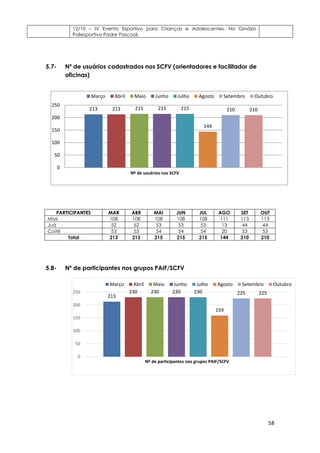 58
213
230 230 230 230
159
225 225
0
50
100
150
200
250
Nº de participantes nos grupos PAIF/SCFV
Março Abril Maio Junho Julho Agosto Setembro Outubro
213 213 215 215 215
144
210 210
0
50
100
150
200
250
Nº de usuários nos SCFV
Março Abril Maio Junho Julho Agosto Setembro Outubro
12/10 – IV Evento Esportivo para Crianças e Adolescentes. No Ginásio
Poliesportivo Padre Pascoal.
5.7- Nº de usuários cadastrados nos SCFV (orientadores e facilitador de
oficinas)
5.8- Nº de participantes nos grupos PAIF/SCFV
PARTICIPANTES MAR ABR MAI JUN JUL AGO SET OUT
Missi 108 108 108 108 108 111 113 113
Juá 52 52 53 53 53 13 44 44
Coité 53 53 54 54 54 20 53 53
Total 213 213 215 215 215 144 210 210
 