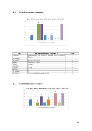 65
1
0
3 3
1
0
1
0 0
3
0
0,5
1
1,5
2
2,5
3
3,5
Encaminhamentos realizados
JAN MAR ABR MAI JUN JUL AGO SET OUT
2
0
1
3
1
2
0
4
1
4
0
1
2
3
4
5
Encaminhamentos recebidos
JAN FEV MAR ABR MAI JUN JUL AGO SET OUT
6.5- Encaminhamentos Realizados
MÊS ENCAMINHAMENTOS REALIZADOS TOTAL
JANEIRO Averiguação de situação escolar para Conselho
Tutelar
01
FEVEREIRO - -
MARÇO Fórum, cadunico 03
ABRIL CRAS Missi, CAPS 03
MAIO CAPECI 01
JUNHO - -
JULHO CAPS 01
AGOSTO - -
SETEMBRO - -
OUTUBRO Promotoria (02), Cras/Sede (01) 03
6.6- Encaminhamentos Recebidos
 