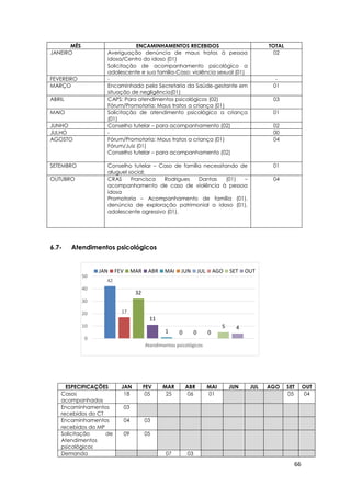 66
42
17
32
11
1 0 0 0
5 4
0
10
20
30
40
50
Atendimentos psicológicos
JAN FEV MAR ABR MAI JUN JUL AGO SET OUT
MÊS ENCAMINHAMENTOS RECEBIDOS TOTAL
JANEIRO Averiguação denúncia de maus tratos à pessoa
idosa/Centro do idoso (01)
Solicitação de acompanhamento psicológico a
adolescente e sua família-Caso: violência sexual (01)
02
FEVEREIRO - -
MARÇO Encaminhado pela Secretaria da Saúde-gestante em
situação de negligência(01)
01
ABRIL CAPS: Para atendimentos psicológicos (02)
Fórum/Promotoria: Maus tratos a criança (01)
03
MAIO Solicitação de atendimento psicológico a criança
(01)
01
JUNHO Conselho tutelar – para acompanhamento (02) 02
JULHO - 00
AGOSTO Fórum/Promotoria: Maus tratos a criança (01)
Fórum/Juiz (01)
Conselho tutelar – para acompanhamento (02)
04
SETEMBRO Conselho tutelar – Caso de família necessitando de
aluguel social;
01
OUTUBRO CRAS Francisca Rodrigues Dantas (01) –
acompanhamento de caso de violência à pessoa
idosa
Promotoria – Acompanhamento de família (01),
denúncia de exploração patrimonial a idoso (01),
adolescente agressivo (01).
04
6.7- Atendimentos psicológicos
ESPECIFICAÇÕES JAN FEV MAR ABR MAI JUN JUL AGO SET OUT
Casos
acompanhados
18 05 25 06 01 05 04
Encaminhamentos
recebidos do CT
03
Encaminhamentos
recebidos do MP
04 03
Solicitação de
Atendimentos
psicológicos
09 05
Demanda 07 03
 