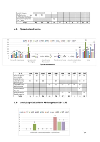 67
7 7
0 0 0
14
8 8
0 0 0
16
11
25
0 0 0
36
3
11
0
6
0
20
13
1 0
2
0
16
5
0 0 1 1
7
10
0 0 1
14
25
9
0 0 0
5
14
5 5
3
1 0
14
8
4
0 0
20
32
0
5
10
15
20
25
30
35
40
Demanda Espontanea Atendimento
Psicológico
Atendimento
Psicossocial
Atendimento Social Atendimento Jurídico-
social
total
Tipos de atendimentos
JAN FEV MAR ABR MAI JUN JUL AGO SET OUT
0 0
3
0 0 0 0
6
4 4
0
1
2
3
4
5
6
7
Quantidade Total de Abordagens Especializadas
JAN FEV MAR ABR MAI JUN JUL AGO SET OUT
6.8- Tipos de atendimentos
6.9- Serviço Especializado em Abordagem Social – SEAS
espontânea
Solicitação de
visitas domiciliares
08 04
Encaminhamentos
do CAPS
02
Total 42 17 32 11 01 0 0 0 05 04
TIPO JAN FEV MAR ABR MAI JUN JUL AGO SET OUT
Atendimento
demanda
espontânea.
07 08 11 03 13 05 10 09 05 08
Atendimento
psicológico
07 08 25 11 01 05 04
Atendimento
Psicossocial
06 02 01 01 05 03
Atendimento
social
01
Atendimento
jurídico-social
01 14 20
Total 14 16 36 20 16 07 25 14 14 32
 