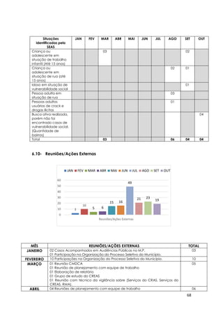 68
3
10
5 6
15 16
49
21 23
19
0
10
20
30
40
50
60
Reuniões/Ações Externas
JAN FEV MAR ABR MAI JUN JUL AGO SET OUT
Situações
identificadas pelo
SEAS
JAN FEV MAR ABR MAI JUN JUL AGO SET OUT
Criança ou
adolescente em
situação de trabalho
infantil (Até 15 anos)
03 02
Criança ou
adolescente em
situação de rua (até
15 anos)
02 01
Idoso em situação de
vulnerabilidade social
01
Pessoa adulta em
situação de rua
03
Pessoas adultas
usuárias de crack e
drogas ilícitas
01
Busca ativa realizada,
porém não foi
encontrado casos de
vulnerabilidade social.
(Quantidade de
bairros)
04
Total 03 06 04 04
6.10- Reuniões/Ações Externas
MÊS REUNIÕES/AÇÕES EXTERNAS TOTAL
JANEIRO 02 Casos Acompanhados em Audiências Públicas no M.P.
01 Participação na Organização do Processo Seletivo do Município.
03
FEVEREIRO 10 Participações na Organização do Processo Seletivo do Município. 10
MARÇO 01 Reunião CMDCA
01 Reunião de planejamento com equipe de trabalho
01 Elaboração de relatório
01 Grupo de estudo do CREAS
01 Reunião com técnico da vigilância sobre (Serviços do CRAS, Serviços do
CREAS, RMA).
05
ABRIL 04 Reuniões de planejamento com equipe de trabalho 06
 