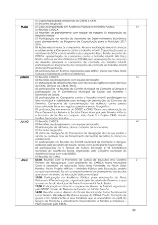 69
01 Capacitação para profissionais do CREAS e CRAS
01 Encontro de gestão
MAIO 01 Caso Acompanhado em Audiência Pública no Ministério Público.
01 Reunião CMDCA
03 Reuniões de planejamento com equipe de trabalho 01 elaboração do
Relatório mensal
01 Participação na reunião da Secretaria de Desenvolvimento Econômico
para planejamento do Programa de Capacitação para o Município 2017-
2018.
06 Ações relacionadas às campanhas: Abuso e exploração sexual á crianças
e adolescentes e Campanha contra o trabalho infantil. Capacitação para os
monitores do SCFV com a temática da campanha Faça Bonito, encontro do
PETECA: apresentação da campanha contra o trabalho infantil, blitz Faça
Bonito, visita as escolas Gil Bastos e CEPABB para apresentação do concurso
de desenho referente a campanha de combate ao trabalho infantil,
participação no lançamento da campanha de combate ao trabalho infantil
da Escola Paulo Bastos.
03 participações em Eventos organizados pela SIDESC. (Festa das mães, Noite
Cultural e Corridas de ciclismo e atletismo).
15
JUNHO 01 Reunião CMDCA
06 Reuniões de planejamento com equipe de trabalho
01 elaboração de relatório Reunião com técnico da vigilância sobre (Serviços
do CRAS, Serviços do CREAS, RMA).
02 participações na Reunião do Comitê Municipal de Combate a Dengue e
participação na 1ª Conferência Municipal de Saúde das Mulheres –
Secretaria de Saúde.
03 participações na Campanha contra o Trabalho Infantil: panfletagem na
feira municipal e solenidade para entrega de premiações do Concurso de
Desenho. Campanha de conscientização da violência contra pessoa
idosa:atividade física, em seguida palestra e ensaio fotográfico.
03 participações em eventos da SIDESC e CRAS Fórum para elaboração do
Plano Decenal da Assistência Social e Fórum Municipal pela Primeira Infância
e Encontro de famílias no conjunto João Paulo II – Projeto CRAS: Unindo
famílias, formando cidadãos.
16
JULHO 01 Reunião CMDCA
05 Reuniões de planejamento com equipe de trabalho
05 elaborações de relatórios, planos, cadastro de funcionários.
01 Encontro de gestão
32 visitas de divulgação da Campanha de divulgação da Lei que proíbe a
venda ou qualquer tipo de fornecimento de bebida alcoólica à criança ou
adolescente.
01 participação na Reunião do Comitê Municipal de Combate a dengue,
realizada pela Secretaria da Saúde, tendo como participante Tayana Kely.
03 participações no V Festival da Cultura Sertaneja e VII Conferência
Municipal da Assistência Social, organizado pelo Conselho Municipal da
Assistência Social com o da SIDESC.
01 Reunião do CMAS.
49
AGO 03/08: Reunião com a Promotora de Justiça de Irauçuba Ana Carolina
Pinheiro de Albuquerque, com presidente do CMDCA Maria Neuricilane
Costa e secretaria da educação Tania Alves Fontenele, no Fórum Dolor
Barreira. Pauta: Projeto MPEduc – Ministério Público pela Educação, projeto
ao qual a promotoria faz um acompanhamento do desempenho das escolas
que atuam no ensino da educação básica municipal.
10/08: Participação na Audiência Pública para elaboração do Plano
Plurianual – PPA de Irauçuba, organizado pela Secretaria de Governo, o qual
ocorreu na Escola Municipal de Ensino Fundamental Paulo Bastos.
12/08: Participação na final do campeonato Master de Futebol, organizado
pela SIDESC através da Diretoria de Esporte, no Estádio Enocão.
14/08: Reunião com a diretora da Escola Municipal de Ensino Fundamental
Lucas Ferreira, MikaellyJamilly Mota e equipe do CREAS. Pauta: formação de
grupos com adolescentes e seus familiares que se enquadrem no perfil do
Serviço de Proteção e atendimento Especializados a Famílias e Indivíduos –
PAEFI ofertado pelo CREAS.
21
 