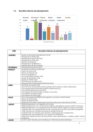 7
8
1
13
12
6
9
5
10
2
4
5
0
2
4
6
8
10
12
14
Reuniões internas
Janeiro Fevereiro Março Abril Maio Junho
Julho Agosto Setembro Outubro Novembro
1.3- Reuniões Internas de planejamento
MÊS Reuniões internas de planejamento
JANEIRO Equipe da Secretaria planejamento inicial
Planejamento CRAS Sede
Planejamento Centro do Idoso
Planejamento CRAS Missi
Diretoria do Desporto
Planejamento da Biblioteca
Diretoria Setor de Documentos
FEVEREIRO Orientadores Sociais dos SCFV
MARÇO Facilitador de Oficinas CRAS Missi
Diretor da Cultura (3)
Diretor do Desporto (3)
Técnica de gestão (1)
Com orientadores Sociais-14.03
Equipe da Secretaria-15.03
Equipe do CREAS-10.03
Com técnicas do CRAS-14.03
Recepcionista e Orientadores CRAS Missi-22.03
ABRIL Monitores dos projetos (02)
Com técnicos da Secretaria sobre resultados 2016 e planos a serem elaborados.
Com equipe responsável pelos projetos habitacionais (2)
Com Orientadores Sociais dos SCFV
Com Equipe da Cultura sobre os editais e concursos
Com Diretor do Desporto (03)
Com Diretor da Cultura (02)
MAIO Com toda equipe da SIDESC para organizar os eventos e dividir tarefas
Diretor da Cultura (02)
Diretor do Desporto (02)
Equipe técnica sobre a elaboração dos Planos Decenal e Mais Infância e PforR
JUNHO 02/06-Planejamento com Agentes dos Correios
05/06-Planejamento com monitores dos projetos, orientadores sociais dos SCFV e técnicos.
09/06-Planejamento com equipe técnica dos CRAS, CREAS, Vigilância e técnica do SUAS.
14/06-Reunião com representantes da LBV, associações e técnicos dos CRAS e de gestão.
14/06- Reunião do Conselho Municipal da Assistência Social.
21/06-Reunião com equipe para planejar a organização dos campeonatos.
25/06-Reunião de planejamento com equipe do CADÚNICO.
25/06-Com equipe do Setor de Documentos, setor administrativo, conselho tutelar, Cultura
e Desporto
JULHO 04, 07 e 13/07- Reunião com Comissão do V Festival da Cultura Sertaneja
 