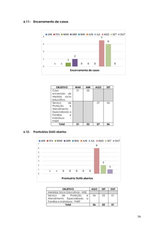 74
0 0
1
2
0 0 0
7
6
0
0
2
4
6
8
JAN FEV MAR ABR MAI JUN JUL AGO SET OUT
0 0 0 0 0 0 0
6
2
1
0
1
2
3
4
5
6
7
JAN FEV MAR ABR MAI JUN JUL AGO SET OUT
6.11- Encerramento de casos
6.12- Prontuários SUAS abertos
OBJETIVO MAR ABR AGO SET
Caso
encerrado de
Medida sócio
educativa
01 02
Serviço de
Proteção e
Atendimento
Especializado a
Famílias e
Indivíduos -
PAEFI
07 06
Total 01 02 07 06
OBJETIVO AGO SET OUT
Medidas Sócio Educativas - MSE
Serviço de Proteção e
Atendimento Especializado a
Famílias e Indivíduos - PAEF
06 02 01
Total 06 02 01
Encerramento de casos
Prontuário SUAS abertos
 
