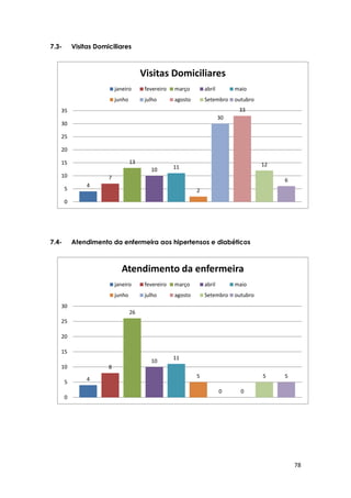 78
7.3- Visitas Domiciliares
7.4- Atendimento da enfermeira aos hipertensos e diabéticos
4
7
13
10 11
2
30
33
12
6
0
5
10
15
20
25
30
35
Visitas Domiciliares
janeiro fevereiro março abril maio
junho julho agosto Setembro outubro
4
8
26
10
11
5
0 0
5 5
0
5
10
15
20
25
30
Atendimento da enfermeira
janeiro fevereiro março abril maio
junho julho agosto Setembro outubro
 
