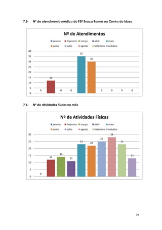 79
7.5- Nº de atendimento médico do PSF Enoca Ramos no Centro do Idoso
7.6- Nº de atividades físicas no mês
0
12
0 0
35
30
0 0 0 0
0
5
10
15
20
25
30
35
40
Nº de Atendimentos
janeiro fevereiro março abril maio
junho julho agosto Setembro outubro
0
12
14
11
23
22
25
28
23
13
0
5
10
15
20
25
30
Nº de Atividades Físicas
janeiro fevereiro março abril maio
junho julho agosto Setembro outubro
 