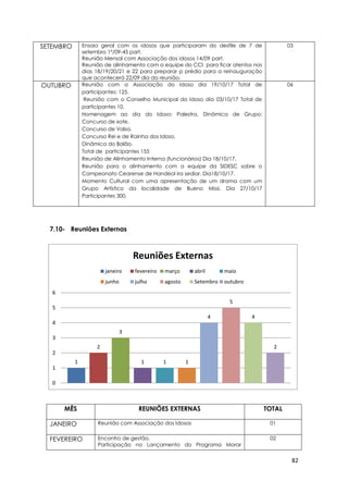 82
SETEMBRO Ensaio geral com os idosos que participaram do desfile de 7 de
setembro 1º/09-45 part.
Reunião Mensal com Associação dos idosos 14/09 part.
Reunião de alinhamento com a equipe do CCI para ficar atentos nos
dias 18/19/20/21 e 22 para preparar p prédio para a reinauguração
que acontecerá 22/09 dia da reunião.
03
OUTUBRO Reunião com a Associação do Idoso dia 19/10/17 Total de
participantes: 125.
Reunião com o Conselho Municipal do Idoso dia 03/10/17 Total de
participantes 10.
Homenagem ao dia do Idoso: Palestra, Dinâmica de Grupo:
Concurso de xote.
Concurso de Valsa.
Concurso Rei e de Rainha dos Idoso.
Dinâmica do Balão.
Total de participantes 155
Reunião de Alinhamento Interna (funcionários) Dia 18/10/17.
Reunião para o alinhamento com a equipe da SIDESC sobre o
Campeonato Cearense de Handeol ira sediar. Dia18/10/17.
Momento Cultural com uma apresentação de um drama com um
Grupo Artístico da localidade de Bueno Missi. Dia 27/10/17
Participantes 300.
06
7.10- Reuniões Externas
MÊS REUNIÕES EXTERNAS TOTAL
JANEIRO Reunião com Associação dos Idosos 01
FEVEREIRO Encontro de gestão.
Participação no Lançamento do Programa Morar
02
1
2
3
1 1 1
4
5
4
2
0
1
2
3
4
5
6
Reuniões Externas
janeiro fevereiro março abril maio
junho julho agosto Setembro outubro
 