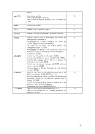83
Melhor.
MARÇO Encontro de gestão.
Reunião Associação dos Idosos.
Participação da Agente de Mobil. Soc. na reunião do
CMAS.
03
ABRIL Encontro de gestão 01
MAIO Reunião com a Equipe da SIDESC. 01
JUNHO Reunião com os funcionários e s secretária da SIDESC. 01
JULHO Reunião mensal com a Associação dos Idosos. 62
participantes/ Data 06/07/17.
Inauguração da Quadra Esportiva do Bairro do
Cruzeiro. 23 participantes/ Data 04/07/17.
13º Arraia da Saudade da Melhor Idade. 300
participantes/ Data 14/07/17.
Participação dos idosos na VIII Conferência Municipal
da Assistência Social. 07 participantes/ Data 28/07/17.
Encontro de Gestão.
04
AGOSTO Reunião com Conselho da Educação (16/08)
Reunião com familiares e alunos dos SCFV PcD (17/08)
Encontro com equipe da 11ª dama do Estado no
Auditório da Educação (22/08)
Reunião com Secretária e equipe da SIDESC sobre as
metas de gestão. (28/08)
Reinauguração do Ginásio Poliesportivo José Teixeira
Lourenço (31/08)
05
SETEMBRO Encontro com todos os conselheiros dos conselhos da
SIDESC no auditório do CRAS-SEDE dia 1°/09.
Encontro para apresentação do plano municipal para
a primeira infância do município de Irauçuba para o
período 2017-2027.
EVENTO: Participação dos idosos no desfile de 7 de
setembro com o SCFV-07/09-45part.
Reinauguração do CCI dia 22/09-700 part.
04
OUTUBRO Participação no encontro de Gestão 02/10/17.
Participação na Reunião no Conselho Municipal da
Educação 24/10/17.
02
 