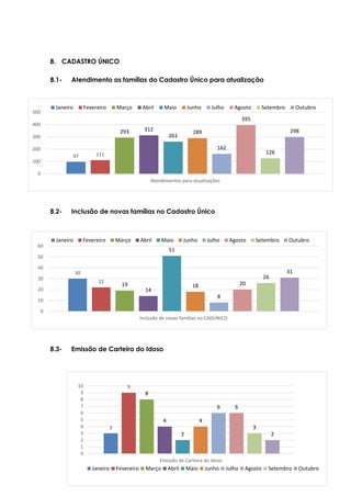 87
97 111
293 312
261
289
162
395
126
298
0
100
200
300
400
500
Atendimentos para atualizações
Janeiro Fevereiro Março Abril Maio Junho Julho Agosto Setembro Outubro
30
22
19
14
51
18
8
20
26
31
0
10
20
30
40
50
60
Inclusão de novas famílias no CADÚNICO
Janeiro Fevereiro Março Abril Maio Junho Julho Agosto Setembro Outubro
3
9
8
4
2
4
6 6
3
2
0
1
2
3
4
5
6
7
8
9
10
Emissão de Carteira do Idoso
Janeiro Fevereiro Março Abril Maio Junho Julho Agosto Setembro Outubro
8. CADASTRO ÚNICO
8.1- Atendimento as famílias do Cadastro Único para atualização
8.2- Inclusão de novas famílias no Cadastro Único
8.3- Emissão de Carteira do Idoso
 