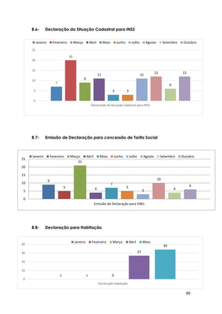 89
7
20
9
11
3 3
11
12
6
12
0
5
10
15
20
25
Declaração da Situação Cadastral para INSS
Janeiro Fevereiro Março Abril Maio Junho Julho Agosto Setembro Outubro
9
5
21
4
7
5
3
10
4
6
0
5
10
15
20
25
Emissão de Declaração para ENEL
Janeiro Fevereiro Março Abril Maio Junho Julho Agosto Setembro Outubro
0 0 0
27
34
0
10
20
30
40
Declaração Habitação
Janeiro Fevereiro Março Abril Maio
8.6- Declaração da Situação Cadastral para INSS
8.7- Emissão de Declaração para concessão de Tarifa Social
8.8- Declaração para Habitação
 
