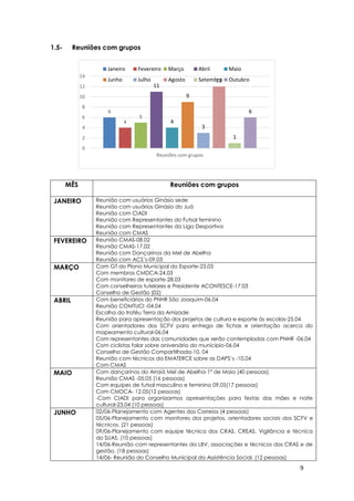 9
6
4
5
11
4
9
3
12
1
6
0
2
4
6
8
10
12
14
Reuniões com grupos
Janeiro Fevereiro Março Abril Maio
Junho Julho Agosto Setembro Outubro
1.5- Reuniões com grupos
MÊS Reuniões com grupos
JANEIRO Reunião com usuários Ginásio sede
Reunião com usuários Ginásio do Juá
Reunião com CIADI
Reunião com Representantes do Futsal feminino
Reunião com Representantes da Liga Desportiva
Reunião com CMAS
FEVEREIRO Reunião CMAS-08.02
Reunião CMAS-17.02
Reunião com Dançarinos da Mel de Abelha
Reunião com ACS’s-09.03
MARÇO Com GT do Plano Municipal do Esporte-23.03
Com membros CMDCA-24.03
Com monitores de esporte-28.03
Com conselheiros tutelares e Presidente ACONTESCE-17.03
Conselho de Gestão (02)
ABRIL Com beneficiários do PNHR São Joaquim-06.04
Reunião COMTUCI -04.04
Escolha do troféu Terra da Amizade
Reunião para apresentação dos projetos de cultura e esporte às escolas-25.04
Com orientadores dos SCFV para entrega de fichas e orientação acerca do
mapeamento cultural-06.04
Com representantes das comunidades que serão contempladas com PNHR -06.04
Com ciclistas falar sobre aniversário do município-06.04
Conselho de Gestão Compartilhada-10. 04
Reunião com técnicos da EMATERCE sobre as DAPS’s -10.04
Com CMAS
MAIO Com dançarinos do Arraiá Mel de Abelha-1º de Maio (40 pessoas)
Reunião CMAS -05.05 (16 pessoas)
Com equipes de futsal masculino e feminino 09.05(17 pessoas)
Com CMDCA- 12.05(12 pessoas)
-Com CIADI para organizarmos apresentações para festas das mães e noite
cultural-23.04 (10 pessoas)
JUNHO 02/06-Planejamento com Agentes dos Correios (4 pessoas)
05/06-Planejamento com monitores dos projetos, orientadores sociais dos SCFV e
técnicos. (21 pessoas)
09/06-Planejamento com equipe técnica dos CRAS, CREAS, Vigilância e técnica
do SUAS. (10 pessoas)
14/06-Reunião com representantes da LBV, associações e técnicos dos CRAS e de
gestão. (18 pessoas)
14/06- Reunião do Conselho Municipal da Assistência Social. (12 pessoas)
 