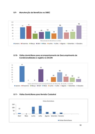 90
83
91
38
49 53
39
86
46 51
96
0
20
40
60
80
100
120
Manutenção de Benefícios no Sibec
Janeiro Fevereiro Março Abril Maio Junho Julho Agosto Setembro Outubro
66
0 0
53
0
20
40
22
18
12
0
10
20
30
40
50
60
70
visitas domiciliares para acompanhamento de Descump. de Condic. no SICON
Janeiro Fevereiro Março Abril Maio Junho Julho Agosto Setembro Outubro
8.9- Manutenção de Benefícios no SIBEC
8.10- Visitas domiciliares para acompanhamento de Descumprimento de
Condicionalidades e registro no SICON
8.11- Visitas Domiciliares para Revisão Cadastral
12
0
113 129
29 32 190
50
100
150
Abril Maio Junho Julho Agosto Setembro Outubro
Visitas Domiciliares
Visitas Domiciliares
 