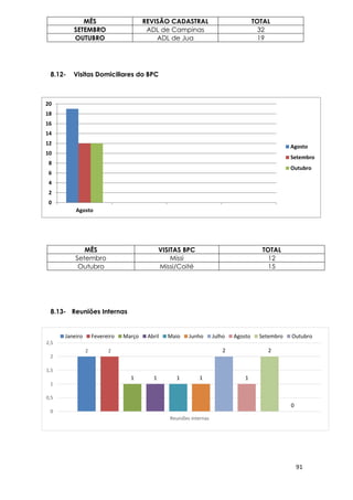 91
2 2
1 1 1 1
2
1
2
0
0
0,5
1
1,5
2
2,5
Reuniões internas
Janeiro Fevereiro Março Abril Maio Junho Julho Agosto Setembro Outubro
8.12- Visitas Domiciliares do BPC
MÊS VISITAS BPC TOTAL
Setembro Missi 12
Outubro Missi/Coité 15
8.13- Reuniões Internas
MÊS REVISÃO CADASTRAL TOTAL
SETEMBRO ADL de Campinas 32
OUTUBRO ADL de Jua 19
0
2
4
6
8
10
12
14
16
18
20
Agosto
Agosto
Setembro
Outubro
 