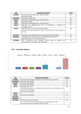 92
1 1 1 1
2
1
5
0
1
2
3
4
5
6
Janeiro Fevereiro Março Abril Maio Junho Julho Outubro
8.14- Reuniões Externas
MÊS REUNIÕES INTERNAS TOTAL
JANEIRO Reunião de Planejamento da Secretaria
Reuniões CMAS
02
FEVEREIRO Reuniões CMAS (02) 02
MARÇO Reunião de Planejamento da Secretaria 01
ABRIL Reuniões CMAS 01
MAIO Reunião de Planejamento da Secretaria 01
JUNHO Reunião de alinhamento com a Secretária e Equipe do
Cadastro Único
01
JULHO Reunião para o V Festival de Quadrilha
Reunião de planejamento para a Conferencia da Assistência
Social
02
AGOSTO Reunião para Apresentação e Planejamento das Metas 01
SETEMBRO 27/09 Reunião de Nivelamento da Equipe CADÚNICO
28/09 Reunião com Equipe Gestora
02
OUTUBRO Dia 18-Reunião para planejar ações para o Evento do
Campeonato Cearense de Handebol
01
MÊS REUNIÕES EXTERNAS TOTAL
JANEIRO Reunião na STDS para receber material da Capacitação 01
FEVEREIRO Encontro de Gestão 01
MARÇO Encontro de Gestão 01
ABRIL Encontro de Gestão 01
MAIO Reunião com ACS
Reunião para ajudar na elaboração do Plano de Combate ao
mosquito da Dengue
Encontro de Gestão
03
JUNHO - -
JULHO Encontro de Gestão 01
AGOSTO - -
SETEMBRO - -
OUTUBRO 02/10 Encontro de Gestão
16,17 e 18/10 Ciclo de Palestras com beneficiarias do BF
26/10 Reunião do Conselho de Educação
05
 