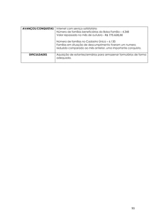 93
AVANÇOS/CONQUISTAS Internet com serviço satisfatório
Número de famílias beneficiárias do Bolsa Família – 4.348
Valor repassado no mês de outubro - R$ 775.628,00
Número de famílias no Cadastro Único – 6.130
Famílias em situação de descumprimento tiveram um numero
reduzido comparado ao mês anterior, uma importante conquista.
DIFICULDADES Aquisição de estantes/armários para armazenar formulários de forma
adequada.
 