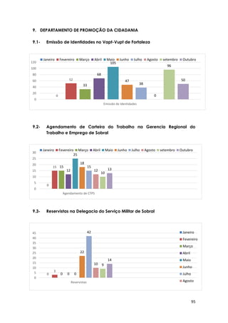 95
0
15 15
12
25
18
15
12
10
13
0
5
10
15
20
25
30
Agendamento de CTPS
Janeiro Fevereiro Março Abril Maio Junho Julho Agosto setembro Outubro
0
52
33
68
105
47
38
0
96
50
0
20
40
60
80
100
120
Emissão de Identidades
Janeiro Fevereiro Março Abril Maio Junho Julho Agosto setembro Outubro
0
3
0 0 0
22
42
10 9
14
0
5
10
15
20
25
30
35
40
45
Reservistas
Janeiro
Fevereiro
Março
Abril
Maio
Junho
Julho
Agosto
9. DEPARTAMENTO DE PROMOÇÃO DA CIDADANIA
9.1- Emissão de Identidades no Vapt-Vupt de Fortaleza
9.2- Agendamento de Carteira do Trabalho na Gerencia Regional do
Trabalho e Emprego de Sobral
9.3- Reservistas na Delegacia do Serviço Militar de Sobral
 