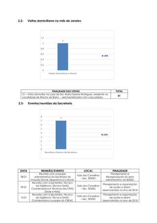 1
0
0,2
0,4
0,6
0,8
1
1,2
Visitas Domiciliares e Parecer
JAN
7
0
1
2
3
4
5
6
7
8
Reuniões e Eventos da Secretaria
JAN
2.2- Visitas domiciliares no mês de Janeiro
2.3- Eventos/reuniões da Secretaria
DATA REUNIÃO/EVENTO LOCAL FINALIDADE
08.01
Reunião com a equipe
administrativa da Secretaria da
Inclusão Social, Desportiva e Cultural.
Sala dos Conselhos
– Sec. SIDESC
Planejamento e
Reorganização do setor
administrativo da SIDESC
09.01
Reunião com a Secretária, Técnico
da Vigilância, Técnica SMAS,
Coordenadora e Técnicas dos CRAS
(Sede e Missi).
Sala dos Conselhos
– Sec. SIDESC
Planejamento e organização
de ações a serem
desenvolvidas no ano de 2018
10.01
Reunião com a Secretária, Técnico
da Vigilância, Técnica SMAS,
Coordenadora a equipe do CREAS.
Sala dos Conselhos
– Sec. SIDESC
Planejamento e organização
de ações a serem
desenvolvidas no ano de 2018
FINALIDADE DAS VISITAS TOTAL
01 – Visita domiciliar na casa da Sra. Maria Geane Rodrigues, residente na
Localidade de Riacho do Barro – será beneficiada com casa própria
01
 