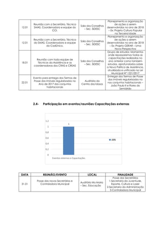 1
0
0,2
0,4
0,6
0,8
1
1,2
Eventos externos e Capacitações
JAN
12.01
Reunião com a Secretária, Técnica
SMAS, Coordenadora e equipe do
CCI.
Sala dos Conselhos
– Sec. SIDESC
Planejamento e organização
de ações a serem
desenvolvidas no ano de 2018
– Ex: Projeto Cultura Popular
na Terceira Idade
12.01
Reunião com a Secretária, Técnica
do SMAS, Coordenadora e equipe
do CadÚnico.
Sala dos Conselhos
– Sec. SIDESC
Planejamento e organização
de ações a serem
desenvolvidas no ano de 2018
– Ex: Projeto GERAR – Uma
Nova Perspectiva
18.01
Reunião com toda equipe de
Técnicos da Assistência e as
coordenadoras dos CRAS e CREAS
Sala dos Conselhos
– Sec. SIDESC
Grupo de estudos: Momentos
onde repassaremos todas as
capacitações realizadas no
ano anterior como também
estudos, aprofundados sobre
a Nova Política de Assistência,
atualizada e unificada na Lei
Municipal Nº 1221/2017
22.01
Evento para entrega dos Termos de
Posse dos imóveis regularizados no
Ano de 2017 dos conjuntos
habitacionais
Auditório do
Centro dos Idosos
Entregar dos Termos de Posse
dos imóveis regularizados no
nos conjuntos habitacionais –
João Paulo II e Flores do
Semiárido
2.4- Participação em eventos/reuniões Capacitações externas
DATA REUNIÃO/EVENTO LOCAL FINALIDADE
31.01
Posse dos novos Secretários e
Controladora Municipal
Auditório Irla Maria
– Sec. Educação
Posse dos Secretários
1-Secretaria da Juventude,
Esporte, Cultura e Lazer
2-Secretaria da Administração
3-Controladora Municipal
 