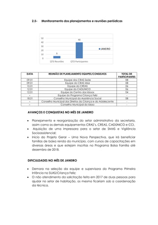 6
40
0
10
20
30
40
50
QTD Reuniões QTD Participantes
JANEIRO
2.5- Monitoramento dos planejamentos e reuniões periódicas
AVANÇOS E CONQUISTAS NO MÊS DE JANEIRO
 Planejamento e reorganização do setor administrativo da secretaria,
assim como os demais equipamentos CRAS’s, CREAS, CADÚNICO e CCI.
 Aquisição de uma impressora para o setor de SMAS e Vigilância
Socioassistencial;
 Início do Projeto Gerar – Uma Nova Perspectiva, que irá beneficiar
famílias de baixa renda do município, com cursos de capacitações em
diversas áreas e que estejam inscritas no Programa Bolsa Família até
dezembro de 2018.
DIFICULDADES NO MÊS DE JANEIRO
 Demora na seleção da equipe e supervisora do Programa Primeira
Infância no SUAS/Criança Feliz;
 O não atendimento da solicitação feita em 2017 de duas pessoas para
ajudar no setor de habitação, os mesmo ficariam sob a coordenação
da técnica.
DATA REUNIÃO DE PLANEJAMENTO EQUIPES/CONSELHOS TOTAL DE
PARTICIPANTES
09.01 Equipe dos CRAS Sede 08
09.01 Equipe do CRAS Missi 08
10.01 Equipe do CREAS 06
12.01 Equipe do CADUNICO 06
12.01 Equipe do Centro dos Idosos 04
- Equipe do Programa Criança Feliz -
18.01 Conselho Municipal da Assistência Social 08
- Conselho Municipal dos Direitos da Criança e do Adolescente -
- Conselho Municipal do Idoso -
 