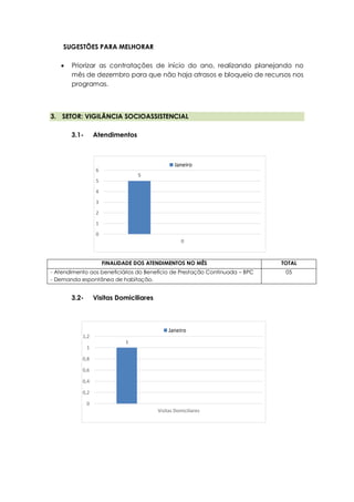 1
0
0,2
0,4
0,6
0,8
1
1,2
Visitas Domiciliares
Janeiro
5
0
1
2
3
4
5
6
0
Janeiro
SUGESTÕES PARA MELHORAR
 Priorizar as contratações de início do ano, realizando planejando no
mês de dezembro para que não haja atrasos e bloqueio de recursos nos
programas.
3. SETOR: VIGILÂNCIA SOCIOASSISTENCIAL
3.1- Atendimentos
3.2- Visitas Domiciliares
FINALIDADE DOS ATENDIMENTOS NO MÊS TOTAL
- Atendimento aos beneficiários do Benefício de Prestação Continuada – BPC
- Demanda espontânea de habitação.
05
 