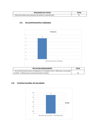6
0
1
2
3
4
5
6
7
Encaminhamentos realizados
Janeiro
4
0
0,5
1
1,5
2
2,5
3
3,5
4
4,5
Reuniões de Conselhos e Planejamentos
JAN
FINALIDADE DAS VISITAS TOTAL
- Visita Domiciliar para doação de terreno a beneficiário 01
3.3- Encaminhamentos realizados
TIPO DE ENCAMINHAMENTO TOTAL
- Encaminhamentos para atualização no Cadastro Único, INSS para concessão
de BPC, e CRAS para acompanhamento familiar 06
3.4- Eventos/reuniões da Secretaria
 