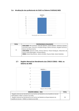 3
0
0,5
1
1,5
2
2,5
3
3,5
Regsitro Mensal RMA
Janeiro
19
0
2
4
6
8
10
12
14
16
18
20
Atualização dos Profissionais no CADSUAS
Janeiro
3.6- Atualização dos profissionais do SUAS no Sistema CADSUAS/MDS
3.7- Registro Mensal de Atendimento dos CRAS E CREAS – RMA, no
Sistema do MDS
TOTAL PROFISSIONAIS ATUALIZADOS
19
CRAS/SEDE: Rita Santana, Claudia Barreto, Sarah Barreto, Verônica Gomes,
Amanda Lopes, Francisco Madeira Braga, Elaine Santana, Rogéria Santana,
Silvana do Nascimento.
CRAS/MISSI: Antonia Chirla, Atonia Clenice, Pedro Rodrigues, Alissandra de
Sousa, Maria Elizangela, Vanessa Bastos.
CREAS: Maria Neuricilane, Jéssica Amélia, Tayana Kelly, Maria Gabriela.
REGISTRO MENSAL - RMA TOTAL
- Registro Mensal de Atendimento do Centro de Referência da Assistência Social -
CRAS/SEDE e MISSI no Sistema do MDS.
- Registro Mensal de Atendimento do Centro de Referência Especializado da
Assistência Social – CREAS no Sistema do MDS.
03
 