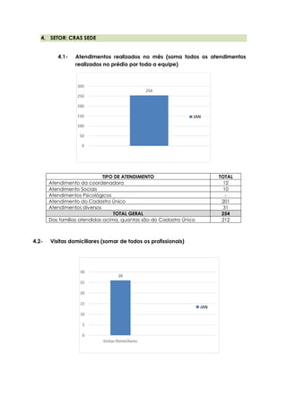 26
0
5
10
15
20
25
30
Visitas Domiciliares
JAN
4. SETOR: CRAS SEDE
4.1- Atendimentos realizados no mês (soma todos os atendimentos
realizados no prédio por toda a equipe)
4.2- Visitas domiciliares (somar de todos os profissionais)
254
0
50
100
150
200
250
300
JAN
TIPO DE ATENDIMENTO TOTAL
Atendimento da coordenadora 12
Atendimento Sociais 10
Atendimentos Psicológicos -
Atendimento do Cadastro Único 201
Atendimentos diversos 31
TOTAL GERAL 254
Das famílias atendidas acima, quantas são do Cadastro Único 212
 