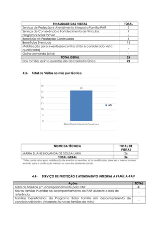 4.3- Total de Visitas no mês por técnico
**Não conta visitas para mobilização de eventos ou reuniões, só as qualificadas, deve ser o mesmo número
enviado para a bonificação mensal, no caso das assistentes sociais.
4.4- SERVIÇO DE PROTEÇÃO E ATENDIMENTO INTEGRAL A FAMÍLIA-PAIF
Ações TOTAL
Total de famílias em acompanhamento pelo PAIF 41
Novas famílias inseridas no acompanhamento do PAIF durante o mês de
referência
-
Famílias beneficiárias do Programa Bolsa Família em descumprimento de
condicionalidades (referente às novas famílias do mês)
-
26
0
5
10
15
20
25
30
Maria Eliane Holanda de Sousa Lara
JAN
FINALIDADE DAS VISITAS TOTAL
Serviço de Proteção e Atendimento Integral a Família-PAIF 3
Serviço de Convivência e Fortalecimento de Vínculos 7
Programa Bolsa família -
Benefício de Prestação Continuada 1
Benefícios Eventuais 15
Mobilização para eventos/encontros (não é considerada visita
qualificada)
-
Outra demanda (citar) -
TOTAL GERAL 26
Das famílias acima quantas são do Cadastro Único 22
NOME DA TÉCNICA TOTAL DE
VISITAS
MARIA ELIANE HOLANDA DE SOUSA LARA 26
TOTAL GERAL 26
 