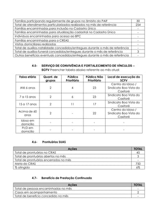 Famílias participando regularmente de grupos no âmbito do PAIF 30
Total de atendimentos particularizados realizados no mês de referência 254
Famílias encaminhadas para inclusão no Cadastro Único -
Famílias encaminhadas para atualização cadastral no Cadastro Único -
Indivíduos encaminhados para acesso ao BPC -
Famílias encaminhadas para o CREAS -
Visitas domiciliares realizadas -
Total de auxílios-natalidade concedidos/entregues durante o mês de referência -
Total de auxílios-funeral concedidos/entregues durante o mês de referência 3
Outros benefícios eventuais concedidos/entregues durante o mês de referência -
4.5- SERVIÇO DE CONVIVÊNCIA E FORTALECIMENTO DE VÍNCULOS –
SCFV Preencher tabela abaixo referente ao mês atual:
Faixa etária Quant. de
grupos
Público
Prioritário
Público Não
Prioritário
Local de execução do
SCFV
Até 6 anos 2 4 23
Centro do Idoso /
Sindicato Boa Vista do
Caxitoré
7 a 15 anos 2 6 23
Sindicato Boa Vista do
Caxitoré
15 a 17 anos 2 11 17
Sindicato Boa Vista do
Caxitoré
Acima de 60
anos
2 - 22
Centro do Idoso /
Sindicato Boa Vista do
Caxitoré
Idoso em
domicílio
- - - -
PcD em
domicílio
- - - -
4.6- Prontuários SUAS
Ações TOTAL
Total de prontuários no CRAS 45
Total de prontuários abertos no mês 3
Total de prontuários encerrados no mês -
Meta do CRAS 750
% atingido 6%
4.7- Benefício de Prestação Continuada
Ações TOTAL
Total de pessoas encaminhadas no mês -
Casos em acompanhamento 2
Total de benefício concedido no mês -
 