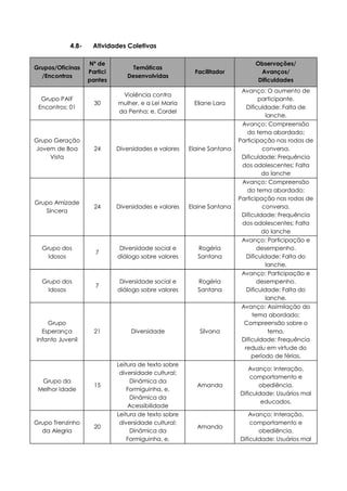 4.8- Atividades Coletivas
Grupos/Oficinas
/Encontros
Nº de
Partici
pantes
Temáticas
Desenvolvidas
Facilitador
Observações/
Avanços/
Dificuldades
Grupo PAIF
Encontros: 01
30
Violência contra
mulher, e a Lei Maria
da Penha; e, Cordel
Eliane Lara
Avanço: O aumento de
participante.
Dificuldade: Falta de
lanche.
Grupo Geração
Jovem de Boa
Vista
24 Diversidades e valores Elaine Santana
Avanço: Compreensão
do tema abordado;
Participação nas rodas de
conversa.
Dificuldade: Frequência
dos adolescentes; Falta
do lanche
Grupo Amizade
Sincera
24 Diversidades e valores Elaine Santana
Avanço: Compreensão
do tema abordado;
Participação nas rodas de
conversa.
Dificuldade: Frequência
dos adolescentes; Falta
do lanche
Grupo dos
Idosos
7
Diversidade social e
diálogo sobre valores
Rogéria
Santana
Avanço: Participação e
desempenho.
Dificuldade: Falta do
lanche.
Grupo dos
Idosos
7
Diversidade social e
diálogo sobre valores
Rogéria
Santana
Avanço: Participação e
desempenho.
Dificuldade: Falta do
lanche.
Grupo
Esperança
Infanto Juvenil
21 Diversidade Silvana
Avanço: Assimilação do
tema abordado;
Compreensão sobre o
tema.
Dificuldade: Frequência
reduziu em virtude do
período de férias.
Grupo da
Melhor Idade
15
Leitura de texto sobre
diversidade cultural;
Dinâmica da
Formiguinha, e,
Dinâmica da
Acessibilidade
Amanda
Avanço: Interação,
comportamento e
obediência.
Dificuldade: Usuários mal
educados.
Grupo Trenzinho
da Alegria
20
Leitura de texto sobre
diversidade cultural;
Dinâmica da
Formiguinha, e,
Amanda
Avanço: Interação,
comportamento e
obediência.
Dificuldade: Usuários mal
 