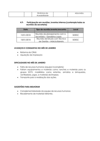 Dinâmica da
Acessibilidade
educados.
4.9- Participação em reuniões /eventos internos (contempla todas as
reuniões da secretaria)
Data Tipo de reunião/evento/encontro Local
10/01/2018
Reunião de planejamento com a
Secretária – Geraldina Lopes
SIDESC
18/01/2018
Reunião de Estudo com Técnica
de Gestão – Márcia Barreto
SIDESC
AVANÇOS E CONQUISTAS NO MÊS DE JANEIRO
 Reforma do CRAS
 Aquisição de impressora
DIFICULDADES NO MÊS DE JANEIRO
 Falta de recursos humanos (equipe incompleta);
 Faltam equipamentos e materiais como: lanches e materiais para os
grupos SCFV, mobiliários como estantes, armários e brinquedos,
ventiladores, jogos, e materiais de limpeza.
 Transporte para a realização das ações.
SUGESTÕES PARA MELHORAR
 Complementariedade da equipe de recursos humanos;
 Recebimento de materiais faltantes.
 