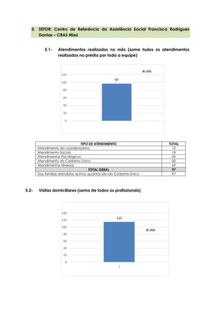97
0
20
40
60
80
100
120
JAN
115
0
20
40
60
80
100
120
140
1
JAN
5. SETOR: Centro de Referência da Assistência Social Francisca Rodrigues
Dantas – CRAS Missi
5.1- Atendimentos realizados no mês (soma todos os atendimentos
realizados no prédio por toda a equipe)
5.2- Visitas domiciliares (soma de todos os profissionais)
TIPO DE ATENDIMENTO TOTAL
Atendimento da coordenadora 10
Atendimento Sociais 18
Atendimentos Psicológicos 00
Atendimento do Cadastro Único 00
Atendimentos diversos 69
TOTAL GERAL 97
Das famílias atendidas acima, quantas são do Cadastro Único 97
 