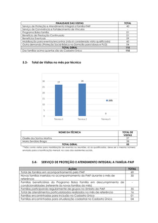 27 28
0
0
5
10
15
20
25
30
Técnica 1 Técnica 2 Técnica 3
JAN
5.3- Total de Visitas no mês por técnico
**Não conta visitas para mobilização de eventos ou reuniões, só as qualificadas, deve ser o mesmo número
enviado para a bonificação mensal, no caso das assistentes sociais.
5.4- SERVIÇO DE PROTEÇÃO E ATENDIMENTO INTEGRAL A FAMÍLIA-PAIF
Ações TOTAL
Total de famílias em acompanhamento pelo PAIF 60
Novas famílias inseridas no acompanhamento do PAIF durante o mês de
referência
30
Famílias beneficiárias do Programa Bolsa Família em descumprimento de
condicionalidades (referente às novas famílias do mês)
-
Famílias participando regularmente de grupos no âmbito do PAIF 35
Total de atendimentos particularizados realizados no mês de referência 16
Famílias encaminhadas para inclusão no Cadastro Único 01
Famílias encaminhadas para atualização cadastral no Cadastro Único 04
FINALIDADE DAS VISITAS TOTAL
Serviço de Proteção e Atendimento Integral a Família-PAIF 40
Serviço de Convivência e Fortalecimento de Vínculos -
Programa Bolsa família 01
Benefício de Prestação Continuada 01
Benefícios Eventuais 09
Mobilização para eventos/encontros (não é considerada visita qualificada) 60
Outra demanda (Proteção Social Básica no Domicílio para Idosos e PcD) 04
TOTAL GERAL 115
Das famílias acima quantas são do Cadastro Único 115
NOME DA TÉCNICA TOTAL DE
VISITAS
Giselle dos Santos Martins 27
Maria Zenóbia Braga 28
TOTAL GERAL 55
 