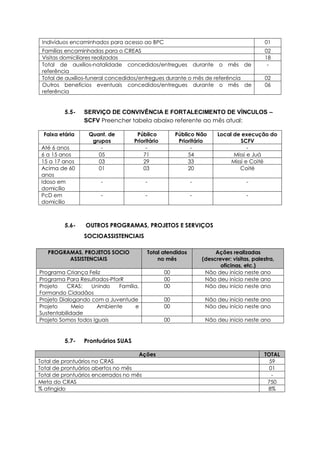 Indivíduos encaminhados para acesso ao BPC 01
Famílias encaminhadas para o CREAS 02
Visitas domiciliares realizadas 18
Total de auxílios-natalidade concedidos/entregues durante o mês de
referência
-
Total de auxílios-funeral concedidos/entregues durante o mês de referência 02
Outros benefícios eventuais concedidos/entregues durante o mês de
referência
06
5.5- SERVIÇO DE CONVIVÊNCIA E FORTALECIMENTO DE VÍNCULOS –
SCFV Preencher tabela abaixo referente ao mês atual:
Faixa etária Quant. de
grupos
Público
Prioritário
Público Não
Prioritário
Local de execução do
SCFV
Até 6 anos - - - -
6 a 15 anos 05 71 54 Missi e Juá
15 a 17 anos 03 29 33 Missi e Coité
Acima de 60
anos
01 03 20 Coité
Idoso em
domicílio
- - - -
PcD em
domicílio
- - - -
5.6- OUTROS PROGRAMAS, PROJETOS E SERVIÇOS
SOCIOASSISTENCIAIS
PROGRAMAS, PROJETOS SOCIO
ASSISTENCIAIS
Total atendidos
no mês
Ações realizadas
(descrever: visitas, palestra,
oficinas, etc.)
Programa Criança Feliz 00 Não deu início neste ano
Programa Para Resultados-PforR 00 Não deu início neste ano
Projeto CRAS: Unindo Família,
Formando Cidadãos
00 Não deu início neste ano
Projeto Dialogando com a Juventude 00 Não deu início neste ano
Projeto Meio Ambiente e
Sustentabilidade
00 Não deu início neste ano
Projeto Somos todos Iguais 00 Não deu início neste ano
5.7- Prontuários SUAS
Ações TOTAL
Total de prontuários no CRAS 59
Total de prontuários abertos no mês 01
Total de prontuários encerrados no mês -
Meta do CRAS 750
% atingido 8%
 