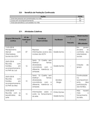 5.8- Benefício de Prestação Continuada
Ações TOTAL
Total de pessoas encaminhadas no mês 01
Casos em acompanhamento 02
Total de benefício concedido no mês -
5.9- Atividades Coletivas
Grupos/Oficinas/En
contros
Nº de
Participant
es
Temáticas
Desenvolvidas
Facilitador
Convidado
/
Parceria
Observações/
Avanços/
Dificuldades
11/01/2018 -
Planejamento
Mensal com
Orientadores
Sociais dos SCFV
07
Repasse das
informações acerca dos
núcleos dos SCFV
Giselle Santos -
Em janeiro
encerra os
contratos dos
orientadores
sociais.
23/01/2018 –
Reunião com
Famílias em
acompanhamento
no PAIF do Juá
16
Texto: “O Coelho sem
Orelhas”. Temas:
diversidade,
convivência com o
diferente, tolerância e
amizade.
Giselle Santos -
Criação do
grupo.
25/01/2018 –
Reunião com
Famílias em
acompanhamento
no PAIF do Missi
19
Texto: “O Coelho sem
Orelhas”. Temas:
diversidade,
convivência com o
diferente, tolerância e
amizade.
Zenóbia
Braga
-
Continuidade
no
acompanham
ento. Boa
participação
das famílias.
31/01/2018 –
Reunião com as
beneficiárias do
Leite
15
Informações sobre o
corte no fornecimento
do leite
Chirla Gomes
Giselle Santos
-
Não haverá
mais o
fornecimento
do leite.
 