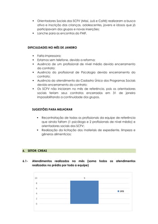 9
0
2
4
6
8
10
JAN
 Orientadores Sociais dos SCFV (Missi, Juá e Coité) realizaram a busca
ativa e inscrição das crianças, adolescentes, jovens e idosos que já
participavam dos grupos e novas inserções;
 Lanche para os encontros do PAIF.
DIFICULDADES NO MÊS DE JANEIRO
 Falta impressora;
 Estamos sem telefone, devido a reforma;
 Ausência de um profissional de nível médio devido encerramento
do contrato;
 Ausência do profissional de Psicologia devido encerramento do
contrato;
 Ausência do atendimento do Cadastro Único dos Programas Sociais
devido encerramento do contrato;
 Os SCFV não iniciaram no mês de referência, pois os orientadores
sociais teriam seus contratos encerrados em 31 de janeiro
impossibilitando a continuidade dos grupos.
SUGESTÕES PARA MELHORAR
 Recontratação de todos os profissionais da equipe de referência
que ainda faltam (1 psicólogo e 2 profissionais de nível médio) e
orientadores sociais dos SCFV;
 Realização da licitação dos materiais de expediente, limpeza e
gêneros alimentícios;
6. SETOR: CREAS
6.1- Atendimentos realizados no mês (soma todos os atendimentos
realizados no prédio por toda a equipe)
 